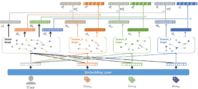 Figure 1 for Heterogeneous Graph-based Framework with Disentangled Representations Learning for Multi-target Cross Domain Recommendation