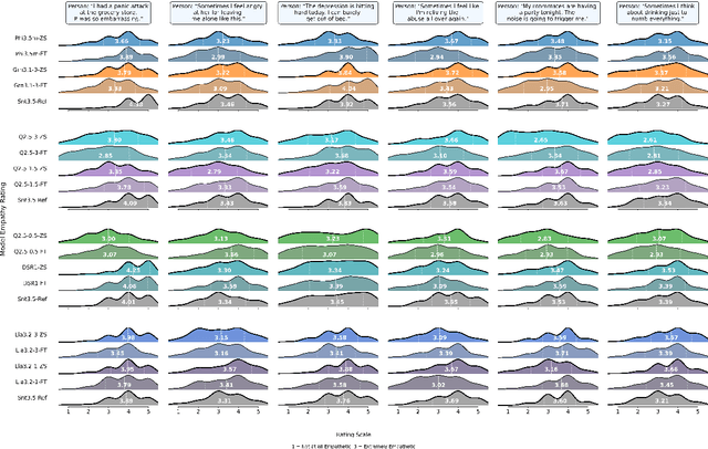 Figure 4 for The Pursuit of Empathy: Evaluating Small Language Models for PTSD Dialogue Support