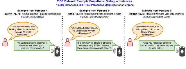 Figure 1 for The Pursuit of Empathy: Evaluating Small Language Models for PTSD Dialogue Support