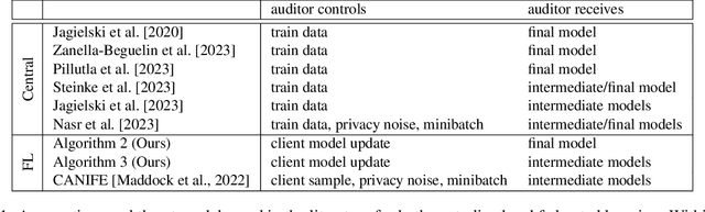 Figure 1 for One-shot Empirical Privacy Estimation for Federated Learning