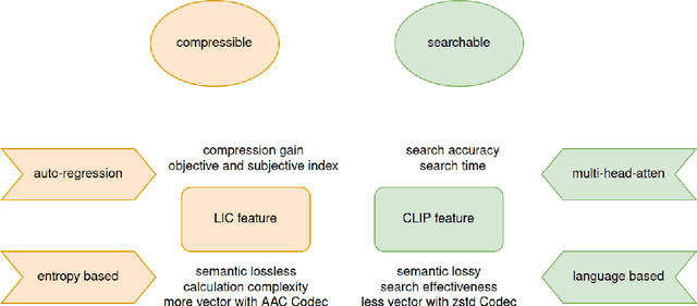 Figure 1 for Compressible and Searchable: AI-native Multi-Modal Retrieval System with Learned Image Compression