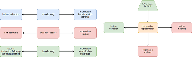 Figure 2 for Compressible and Searchable: AI-native Multi-Modal Retrieval System with Learned Image Compression