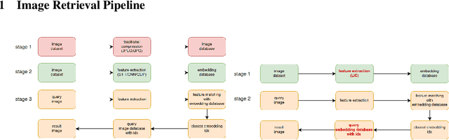 Figure 4 for Compressible and Searchable: AI-native Multi-Modal Retrieval System with Learned Image Compression