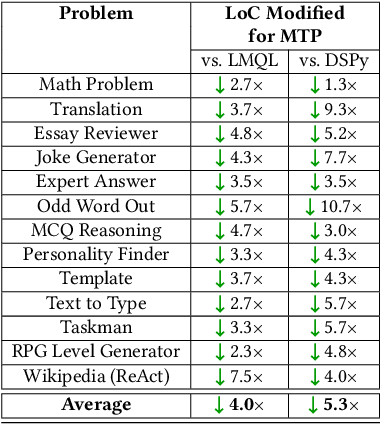 Figure 4 for LLMs are Meaning-Typed Code Constructs