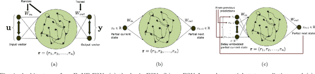 Figure 1 for Delay Embedded Echo-State Network: A Predictor for Partially Observed Systems