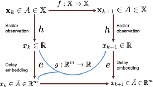 Figure 3 for Delay Embedded Echo-State Network: A Predictor for Partially Observed Systems