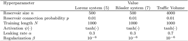 Figure 2 for Delay Embedded Echo-State Network: A Predictor for Partially Observed Systems