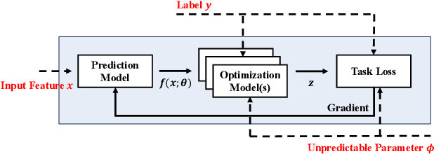 Figure 1 for E2E-AT: A Unified Framework for Tackling Uncertainty in Task-aware End-to-end Learning