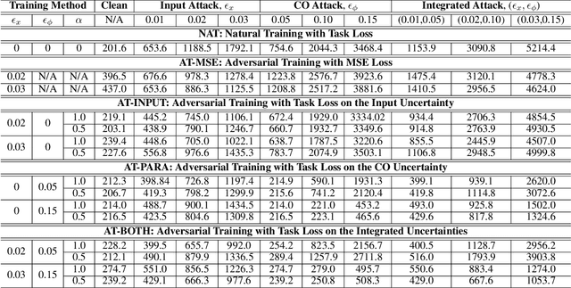 Figure 2 for E2E-AT: A Unified Framework for Tackling Uncertainty in Task-aware End-to-end Learning