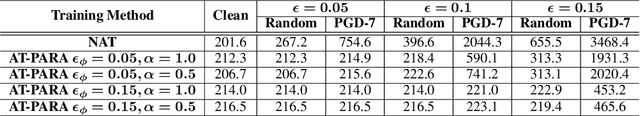 Figure 4 for E2E-AT: A Unified Framework for Tackling Uncertainty in Task-aware End-to-end Learning