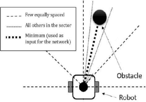 Figure 2 for Deep Reinforcement Learning with Enhanced PPO for Safe Mobile Robot Navigation