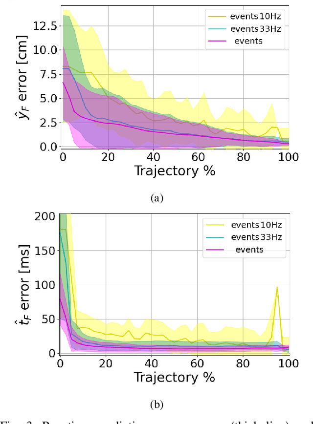 Figure 3 for Fast Trajectory End-Point Prediction with Event Cameras for Reactive Robot Control