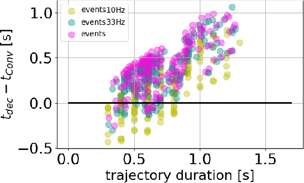 Figure 4 for Fast Trajectory End-Point Prediction with Event Cameras for Reactive Robot Control
