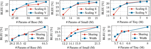 Figure 3 for MobileNMT: Enabling Translation in 15MB and 30ms