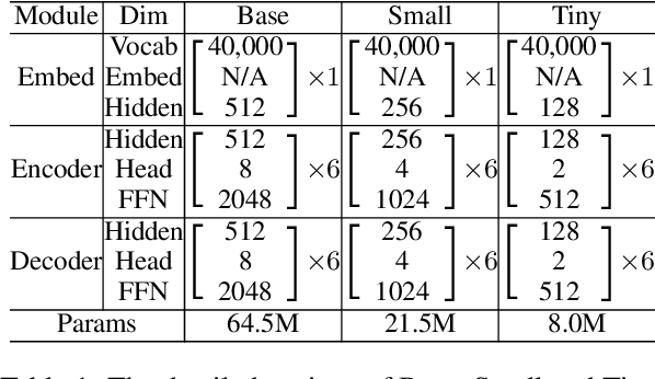 Figure 2 for MobileNMT: Enabling Translation in 15MB and 30ms