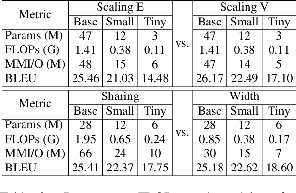 Figure 4 for MobileNMT: Enabling Translation in 15MB and 30ms