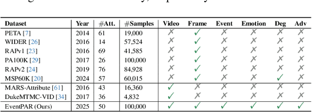 Figure 2 for RGB-Event based Pedestrian Attribute Recognition: A Benchmark Dataset and An Asymmetric RWKV Fusion Framework
