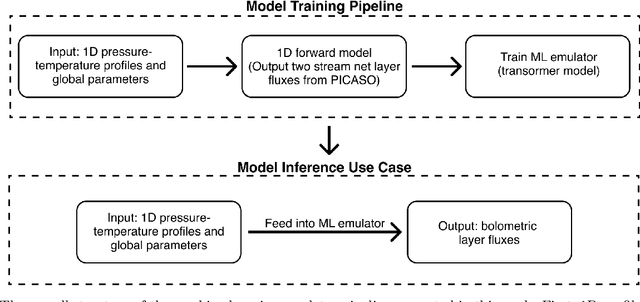 Figure 1 for Accelerating Radiative Transfer for Planetary Atmospheres by Orders of Magnitude with a Transformer-Based Machine Learning Model