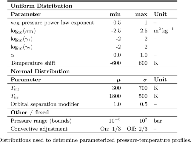Figure 2 for Accelerating Radiative Transfer for Planetary Atmospheres by Orders of Magnitude with a Transformer-Based Machine Learning Model