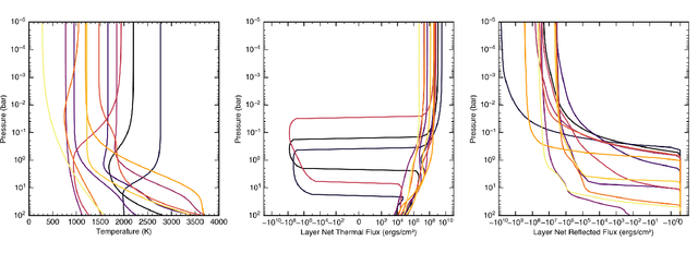 Figure 3 for Accelerating Radiative Transfer for Planetary Atmospheres by Orders of Magnitude with a Transformer-Based Machine Learning Model