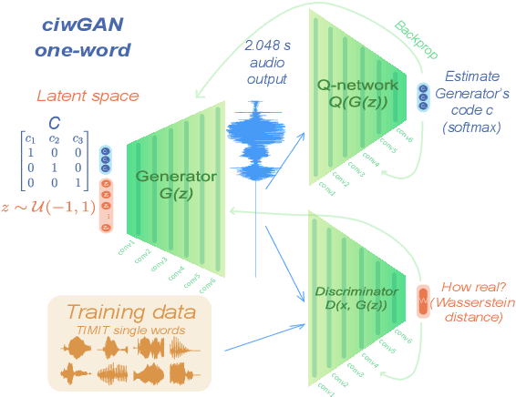 Figure 1 for Basic syntax from speech: Spontaneous concatenation in unsupervised deep neural networks