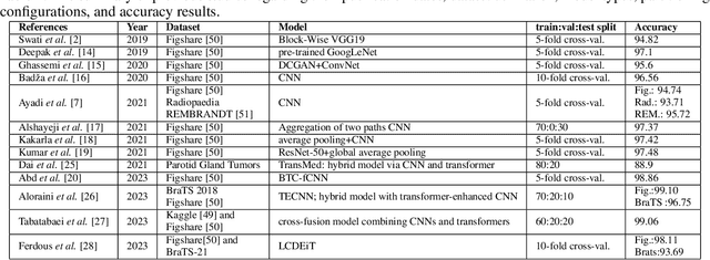 Figure 1 for Residual Vision Transformer (ResViT) Based Self-Supervised Learning Model for Brain Tumor Classification