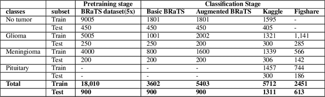Figure 4 for Residual Vision Transformer (ResViT) Based Self-Supervised Learning Model for Brain Tumor Classification