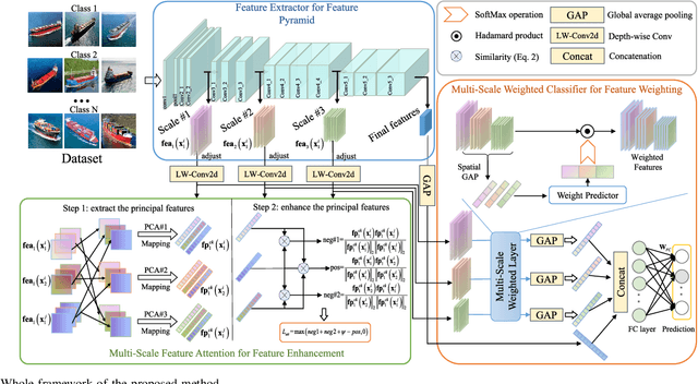 Figure 1 for SAR Ship Target Recognition Via Multi-Scale Feature Attention and Adaptive-Weighed Classifier