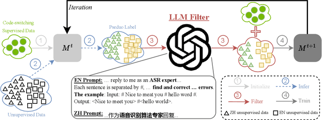 Figure 1 for Semi-supervised Learning for Code-Switching ASR with Large Language Model Filter