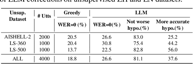 Figure 2 for Semi-supervised Learning for Code-Switching ASR with Large Language Model Filter