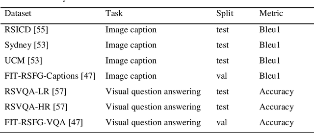 Figure 2 for Aquila: A Hierarchically Aligned Visual-Language Model for Enhanced Remote Sensing Image Comprehension
