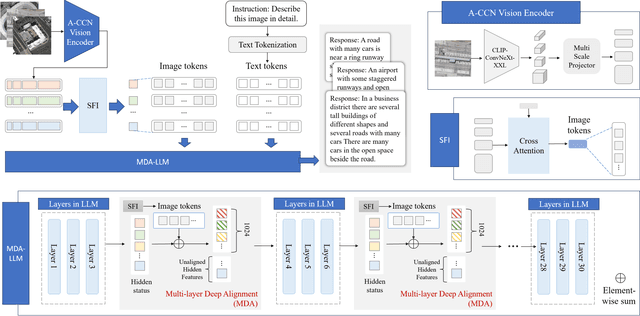 Figure 1 for Aquila: A Hierarchically Aligned Visual-Language Model for Enhanced Remote Sensing Image Comprehension