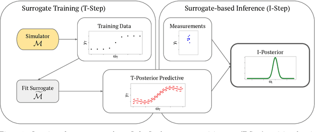 Figure 1 for Uncertainty Quantification and Propagation in Surrogate-based Bayesian Inference