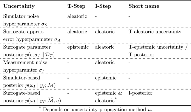 Figure 2 for Uncertainty Quantification and Propagation in Surrogate-based Bayesian Inference