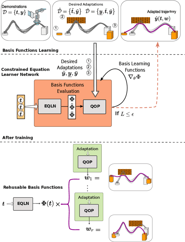 Figure 1 for Constrained Equation Learner Networks for Precision-Preserving Extrapolation of Robotic Skills