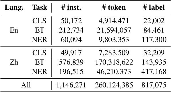 Figure 2 for SeqGPT: An Out-of-the-box Large Language Model for Open Domain Sequence Understanding