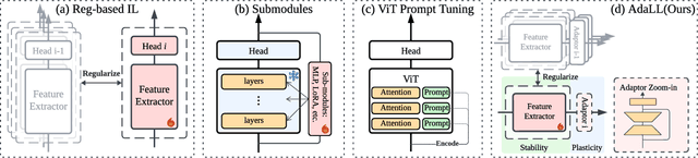 Figure 1 for Lifelong Learning with Task-Specific Adaptation: Addressing the Stability-Plasticity Dilemma