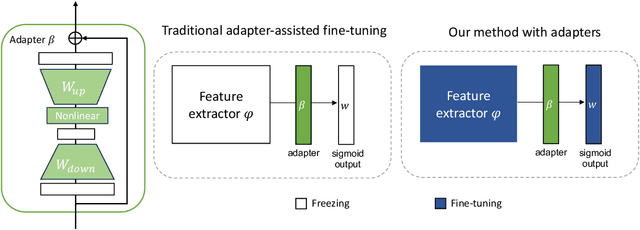 Figure 3 for Lifelong Learning with Task-Specific Adaptation: Addressing the Stability-Plasticity Dilemma