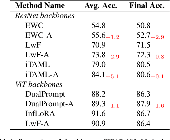 Figure 2 for Lifelong Learning with Task-Specific Adaptation: Addressing the Stability-Plasticity Dilemma