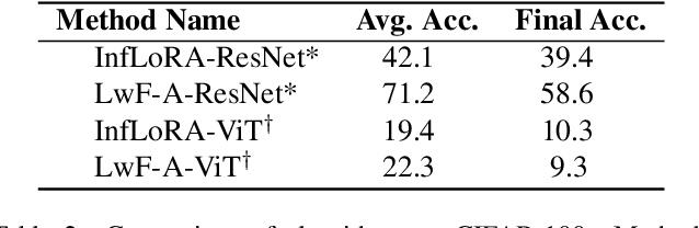 Figure 4 for Lifelong Learning with Task-Specific Adaptation: Addressing the Stability-Plasticity Dilemma