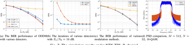 Figure 2 for Performance Analysis of OAMP Detection for ODDM Modulation in Satellite Communications