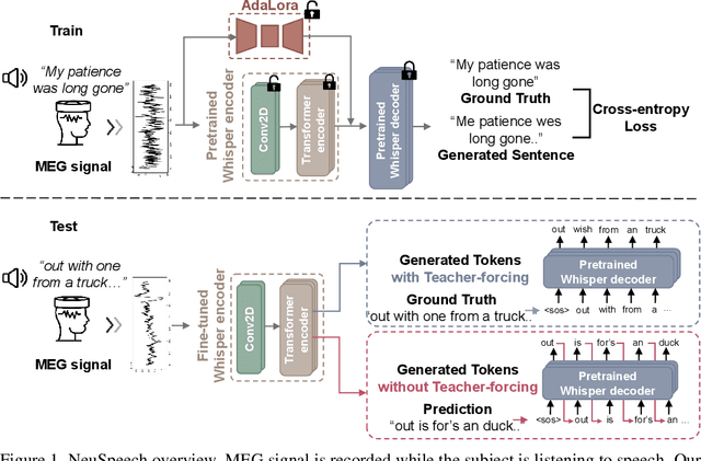Figure 1 for Decode Neural signal as Speech