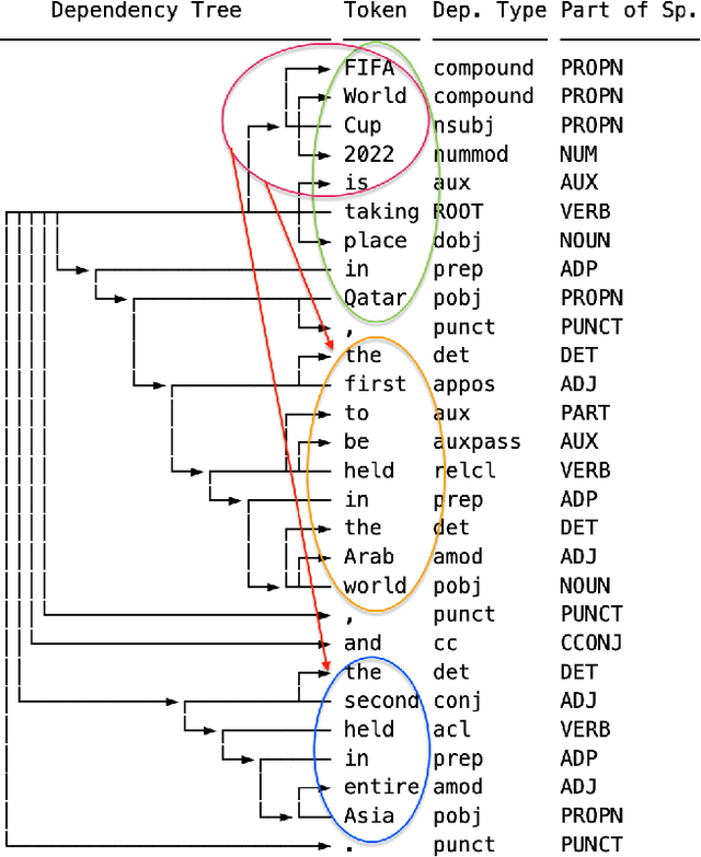 Figure 2 for Syntactic Complexity Identification, Measurement, and Reduction Through Controlled Syntactic Simplification