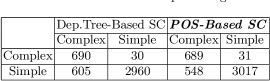 Figure 4 for Syntactic Complexity Identification, Measurement, and Reduction Through Controlled Syntactic Simplification