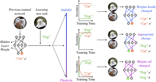 Figure 1 for Continual Learning with Neuromorphic Computing: Theories, Methods, and Applications