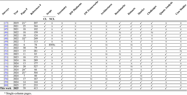 Figure 2 for Continual Learning with Neuromorphic Computing: Theories, Methods, and Applications