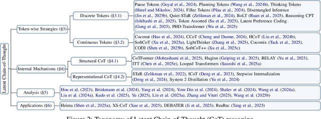 Figure 2 for Reasoning Beyond Language: A Comprehensive Survey on Latent Chain-of-Thought Reasoning