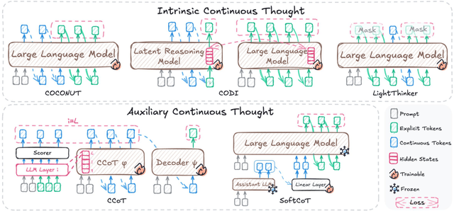 Figure 3 for Reasoning Beyond Language: A Comprehensive Survey on Latent Chain-of-Thought Reasoning