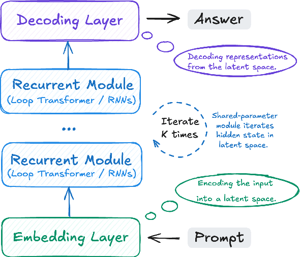 Figure 4 for Reasoning Beyond Language: A Comprehensive Survey on Latent Chain-of-Thought Reasoning