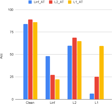 Figure 1 for RAMP: Boosting Adversarial Robustness Against Multiple $l_p$ Perturbations